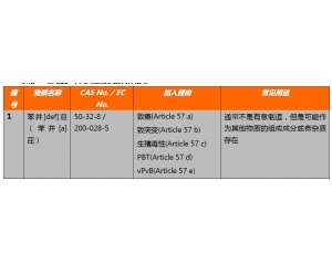 ECHA公布第15批SVHC候選清單,SVHC增至169項(xiàng)