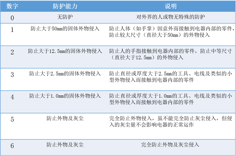 IP等級