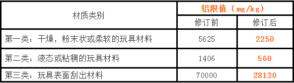 歐盟玩具指令更新