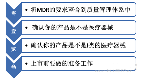 醫(yī)療器械CE認證MDR指令