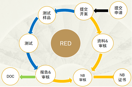 無(wú)線設(shè)備CE認(rèn)證