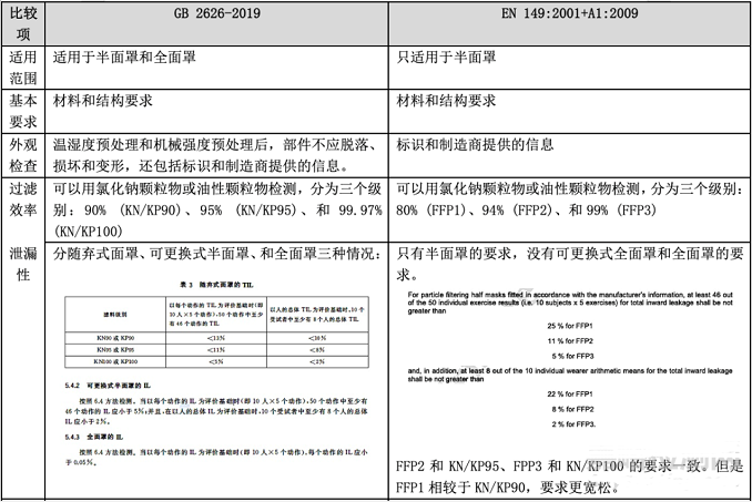 口罩GB2626-2019與EN 149:2001+A1:2009的標(biāo)準(zhǔn)要求與檢測項目對比