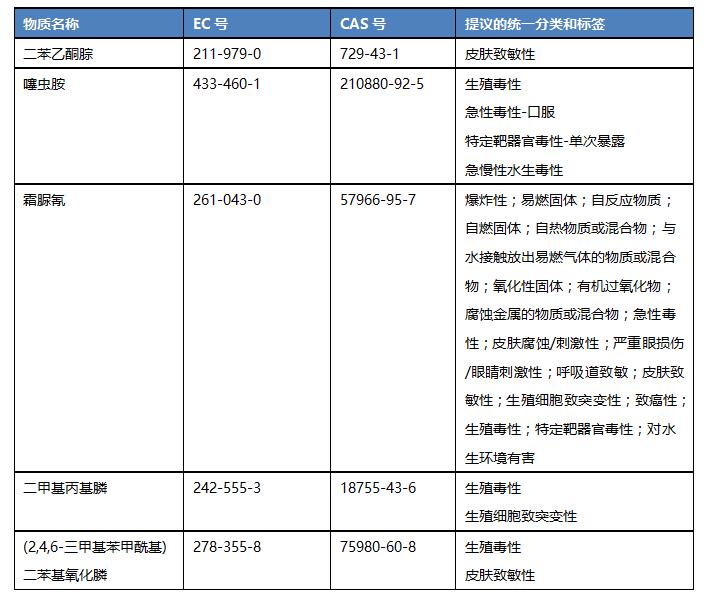 REACH SVHC清單可能會更新到211項(xiàng)