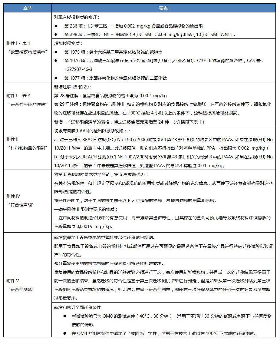 歐盟再次修訂食品接觸塑料法規(guī)(EU) No 10/2011