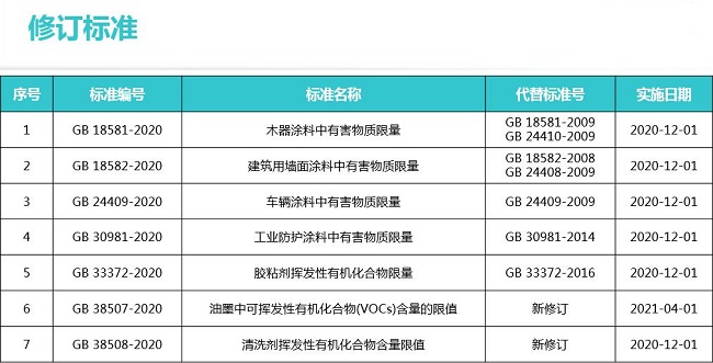 企業(yè)產品符合VOC國家強制標準