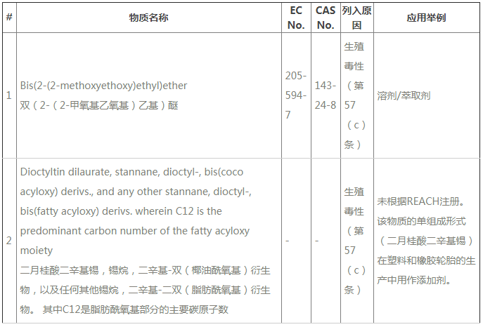 ECHA公布REACH第24批SVHC新增2種物質(zhì)，今后要測211項(xiàng)SVHC了