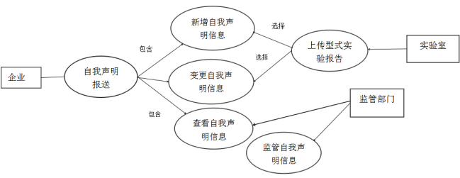 3C認(rèn)證自我聲明是什么