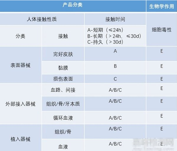 細(xì)胞毒測(cè)試的測(cè)試標(biāo)準(zhǔn)和測(cè)試方法及應(yīng)用