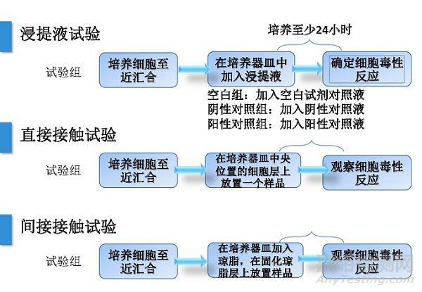 細(xì)胞毒測(cè)試的測(cè)試標(biāo)準(zhǔn)和測(cè)試方法及應(yīng)用