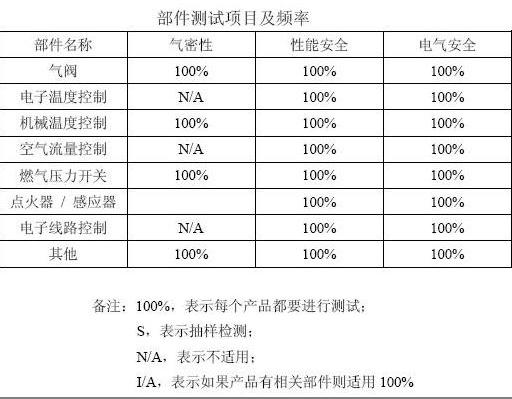 部件測試項目及頻率