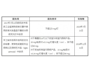 歐盟RoHS指令新增兩項(xiàng)有關(guān)汞在照明設(shè)備中的豁免