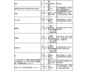 REACH法規(guī)_9項物質可能被加入SVHC清單