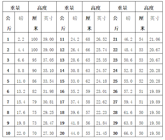 跌落高度標(biāo)準(zhǔn)表