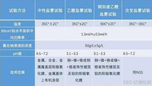 鹽霧試驗方式比對