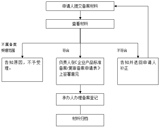 企業(yè)標(biāo)準(zhǔn)備案流程