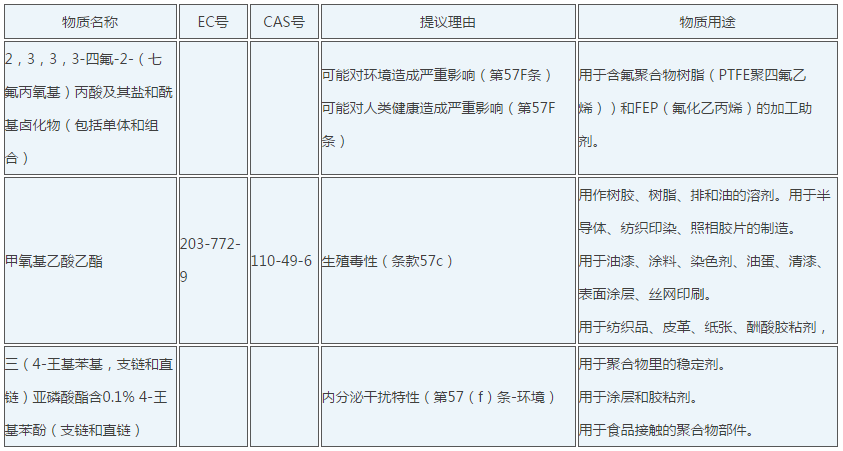 REACH法規(guī)最新標準