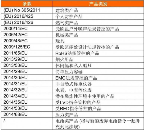 歐盟市場監(jiān)管新法規(guī)(EU)2019/1020